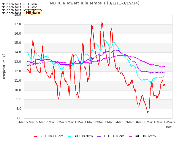 plot of MB Tule Tower: Tule Temps 1 (3/1/11-3/19/14)