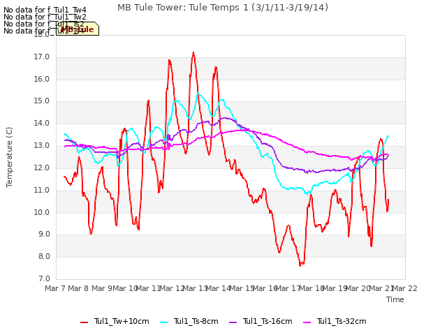 plot of MB Tule Tower: Tule Temps 1 (3/1/11-3/19/14)