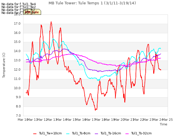 plot of MB Tule Tower: Tule Temps 1 (3/1/11-3/19/14)