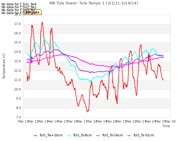 plot of MB Tule Tower: Tule Temps 1 (3/1/11-3/19/14)