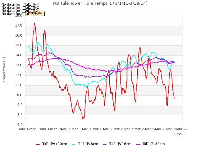 plot of MB Tule Tower: Tule Temps 1 (3/1/11-3/19/14)