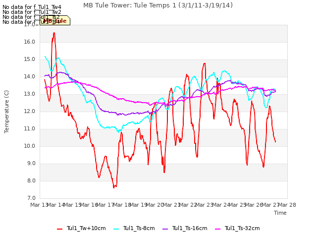 plot of MB Tule Tower: Tule Temps 1 (3/1/11-3/19/14)