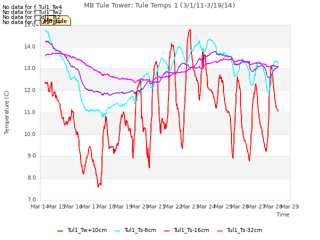 plot of MB Tule Tower: Tule Temps 1 (3/1/11-3/19/14)