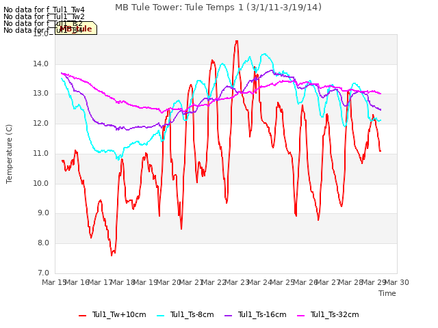 plot of MB Tule Tower: Tule Temps 1 (3/1/11-3/19/14)