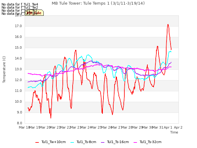 plot of MB Tule Tower: Tule Temps 1 (3/1/11-3/19/14)