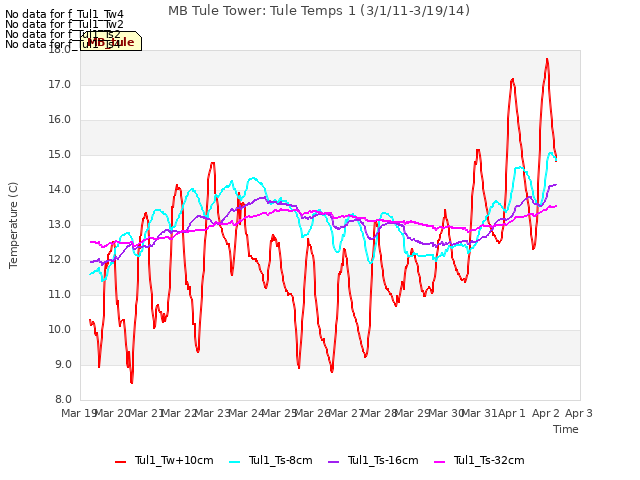 plot of MB Tule Tower: Tule Temps 1 (3/1/11-3/19/14)