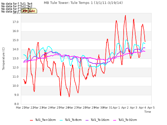 plot of MB Tule Tower: Tule Temps 1 (3/1/11-3/19/14)