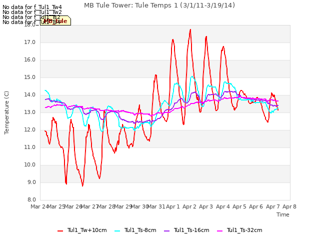 plot of MB Tule Tower: Tule Temps 1 (3/1/11-3/19/14)