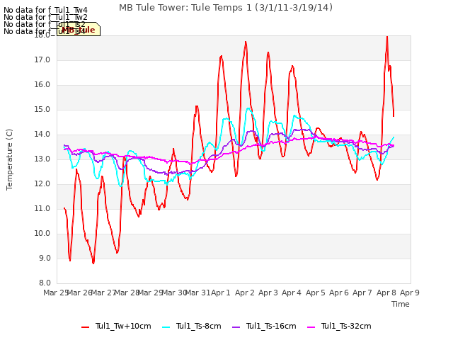 plot of MB Tule Tower: Tule Temps 1 (3/1/11-3/19/14)