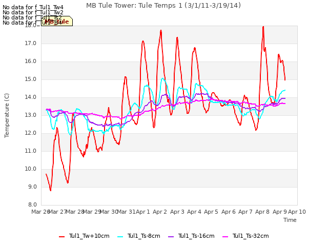 plot of MB Tule Tower: Tule Temps 1 (3/1/11-3/19/14)