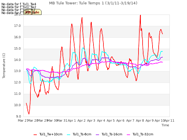 plot of MB Tule Tower: Tule Temps 1 (3/1/11-3/19/14)