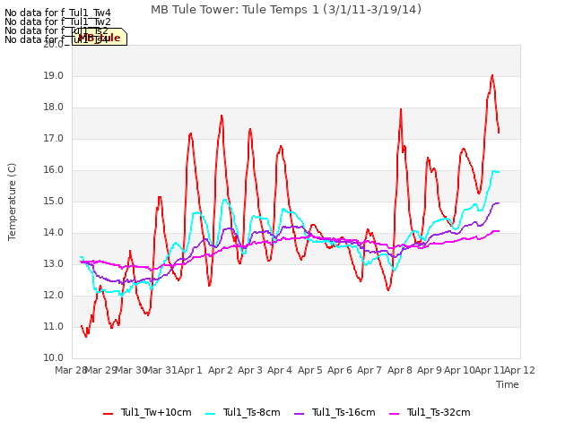 plot of MB Tule Tower: Tule Temps 1 (3/1/11-3/19/14)