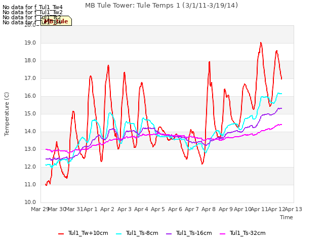 plot of MB Tule Tower: Tule Temps 1 (3/1/11-3/19/14)