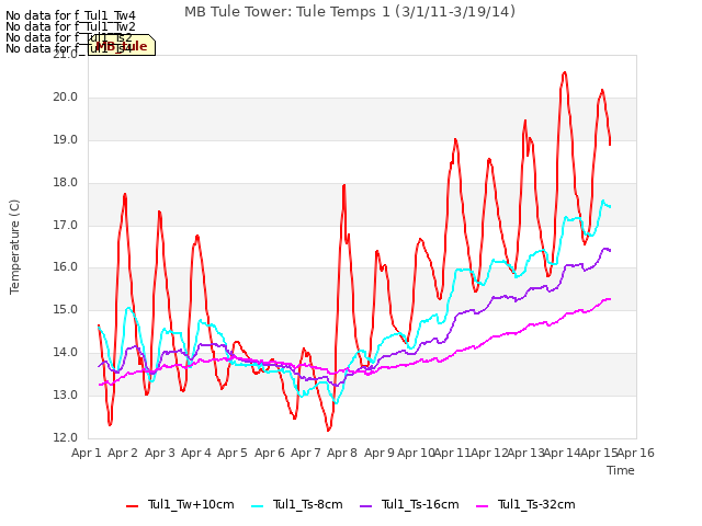 plot of MB Tule Tower: Tule Temps 1 (3/1/11-3/19/14)