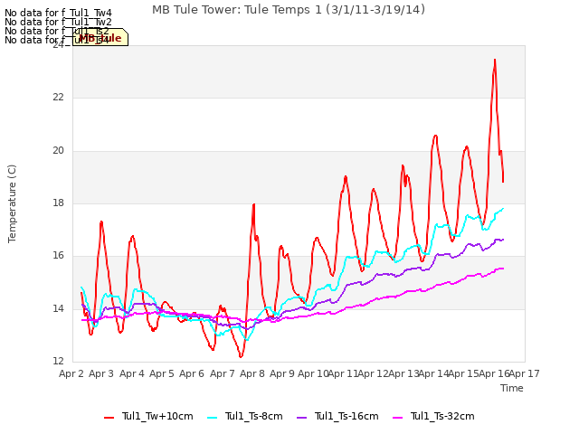 plot of MB Tule Tower: Tule Temps 1 (3/1/11-3/19/14)