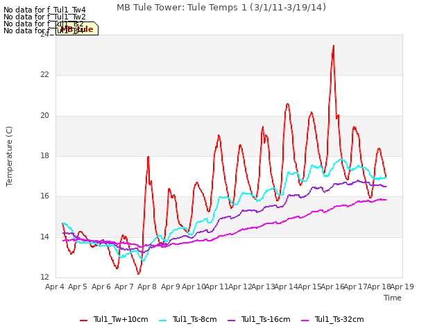 plot of MB Tule Tower: Tule Temps 1 (3/1/11-3/19/14)