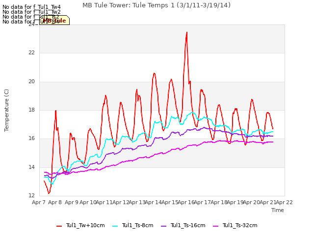 plot of MB Tule Tower: Tule Temps 1 (3/1/11-3/19/14)