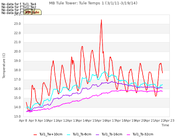 plot of MB Tule Tower: Tule Temps 1 (3/1/11-3/19/14)