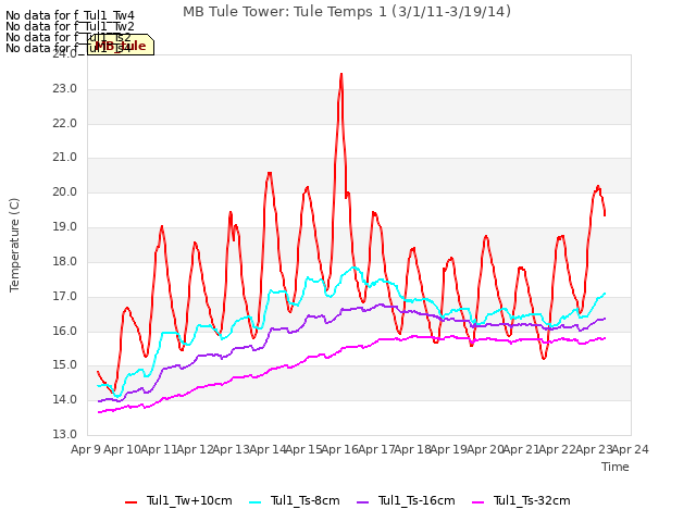 plot of MB Tule Tower: Tule Temps 1 (3/1/11-3/19/14)