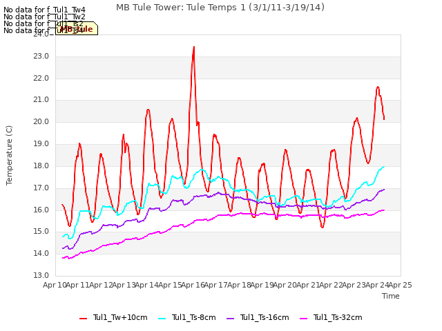 plot of MB Tule Tower: Tule Temps 1 (3/1/11-3/19/14)