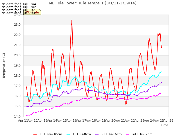 plot of MB Tule Tower: Tule Temps 1 (3/1/11-3/19/14)