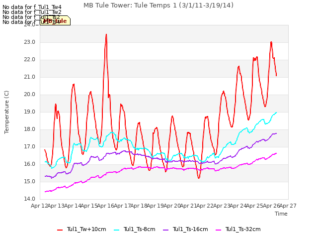 plot of MB Tule Tower: Tule Temps 1 (3/1/11-3/19/14)