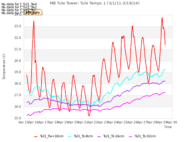 plot of MB Tule Tower: Tule Temps 1 (3/1/11-3/19/14)