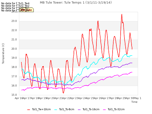 plot of MB Tule Tower: Tule Temps 1 (3/1/11-3/19/14)