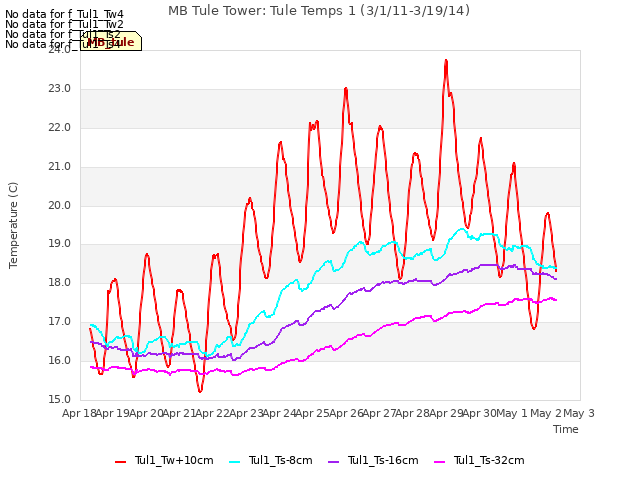 plot of MB Tule Tower: Tule Temps 1 (3/1/11-3/19/14)