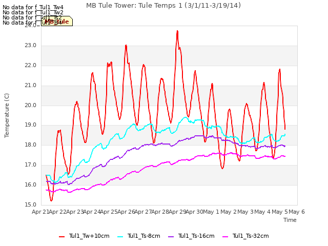 plot of MB Tule Tower: Tule Temps 1 (3/1/11-3/19/14)