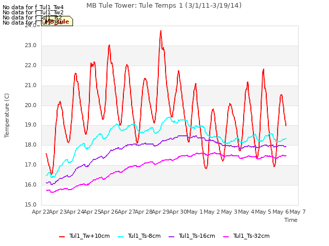 plot of MB Tule Tower: Tule Temps 1 (3/1/11-3/19/14)