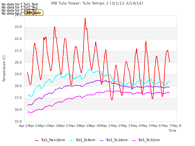 plot of MB Tule Tower: Tule Temps 1 (3/1/11-3/19/14)