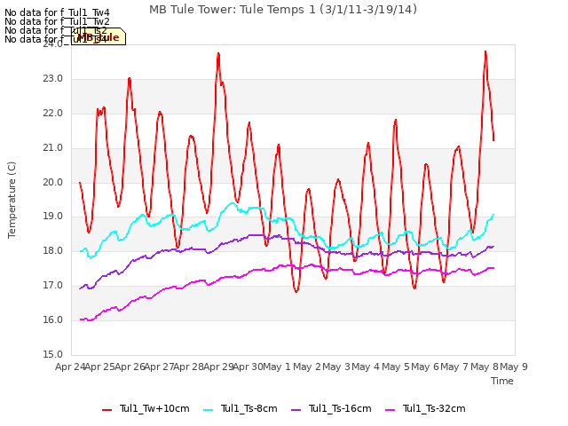 plot of MB Tule Tower: Tule Temps 1 (3/1/11-3/19/14)