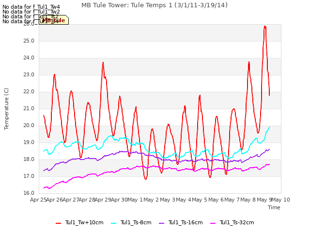 plot of MB Tule Tower: Tule Temps 1 (3/1/11-3/19/14)