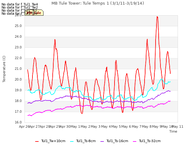 plot of MB Tule Tower: Tule Temps 1 (3/1/11-3/19/14)