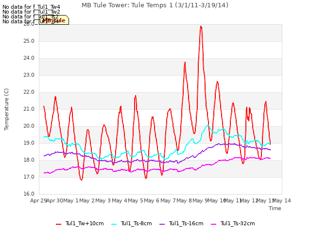 plot of MB Tule Tower: Tule Temps 1 (3/1/11-3/19/14)