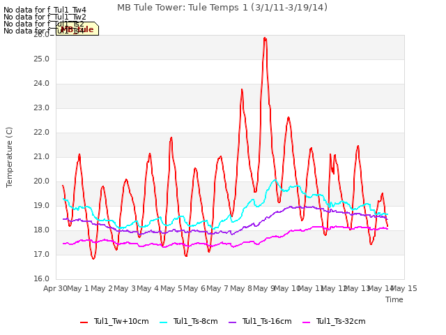 plot of MB Tule Tower: Tule Temps 1 (3/1/11-3/19/14)