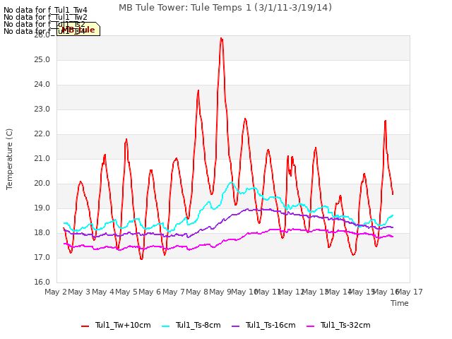 plot of MB Tule Tower: Tule Temps 1 (3/1/11-3/19/14)