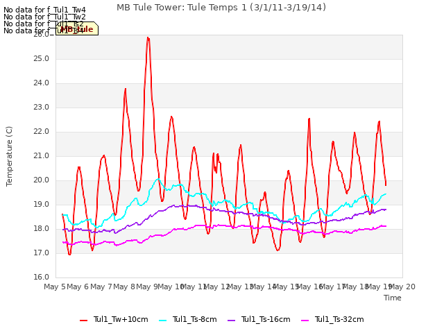 plot of MB Tule Tower: Tule Temps 1 (3/1/11-3/19/14)