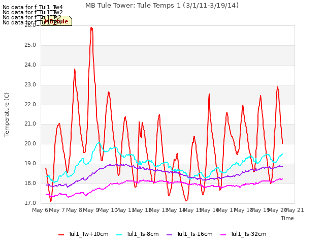 plot of MB Tule Tower: Tule Temps 1 (3/1/11-3/19/14)