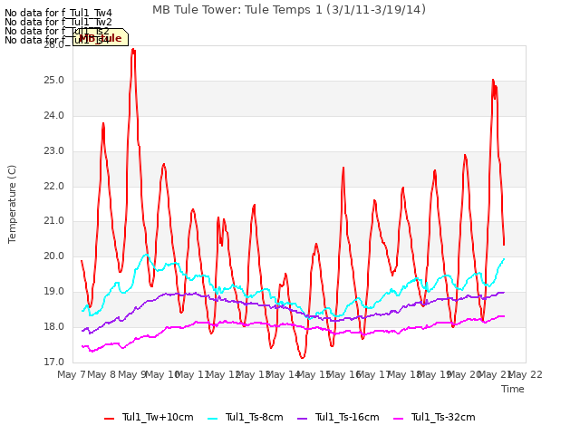 plot of MB Tule Tower: Tule Temps 1 (3/1/11-3/19/14)