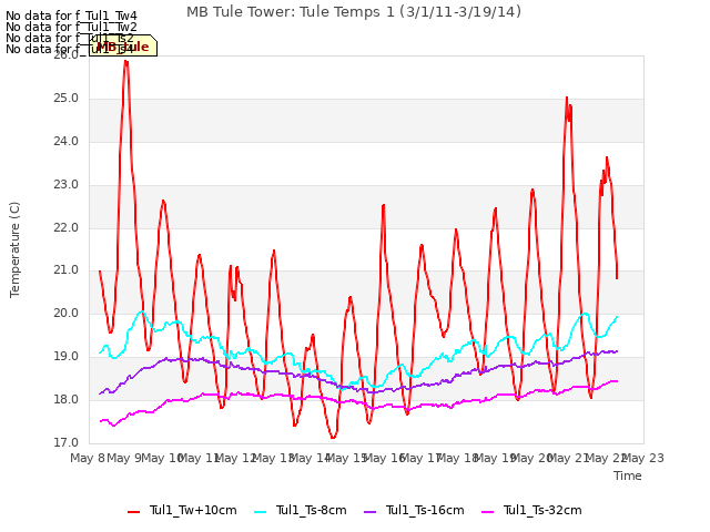 plot of MB Tule Tower: Tule Temps 1 (3/1/11-3/19/14)