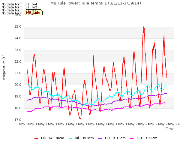 plot of MB Tule Tower: Tule Temps 1 (3/1/11-3/19/14)