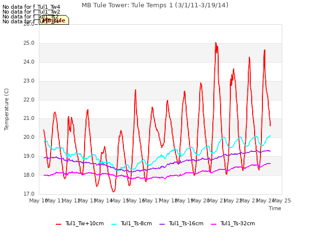 plot of MB Tule Tower: Tule Temps 1 (3/1/11-3/19/14)