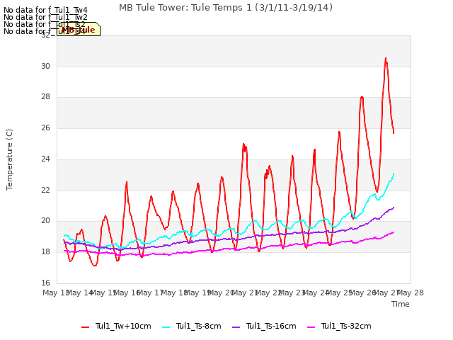 plot of MB Tule Tower: Tule Temps 1 (3/1/11-3/19/14)