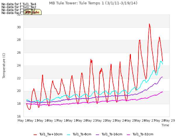 plot of MB Tule Tower: Tule Temps 1 (3/1/11-3/19/14)