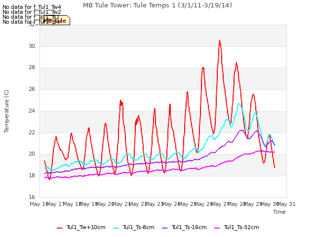 plot of MB Tule Tower: Tule Temps 1 (3/1/11-3/19/14)