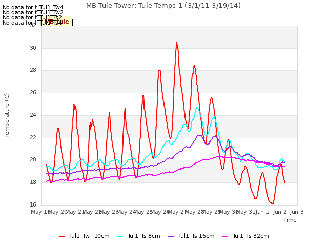 plot of MB Tule Tower: Tule Temps 1 (3/1/11-3/19/14)