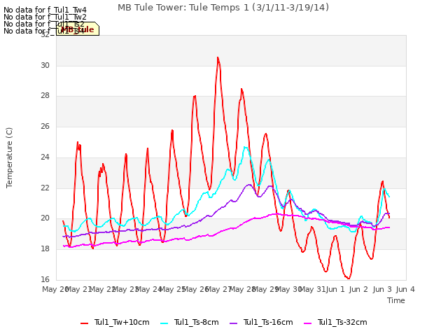 plot of MB Tule Tower: Tule Temps 1 (3/1/11-3/19/14)