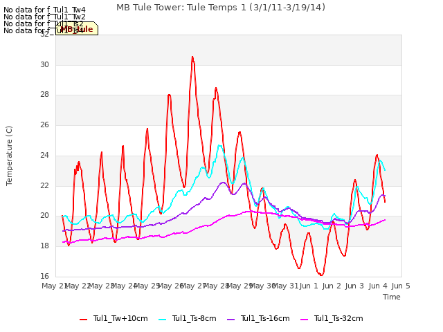 plot of MB Tule Tower: Tule Temps 1 (3/1/11-3/19/14)